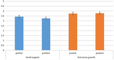 Intervention effect of group counseling on social support and post-stress growth of orphans and vulnerable children in China